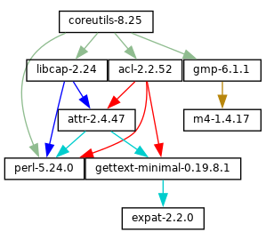 Dependency graph of the GNU Coreutils