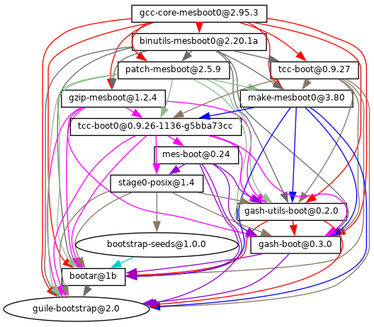 Graphe de dépendance de
gcc-core-mesboot0
