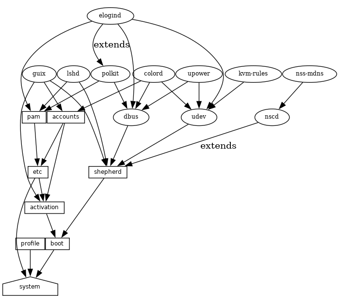 Graphe d’extension des services typique.