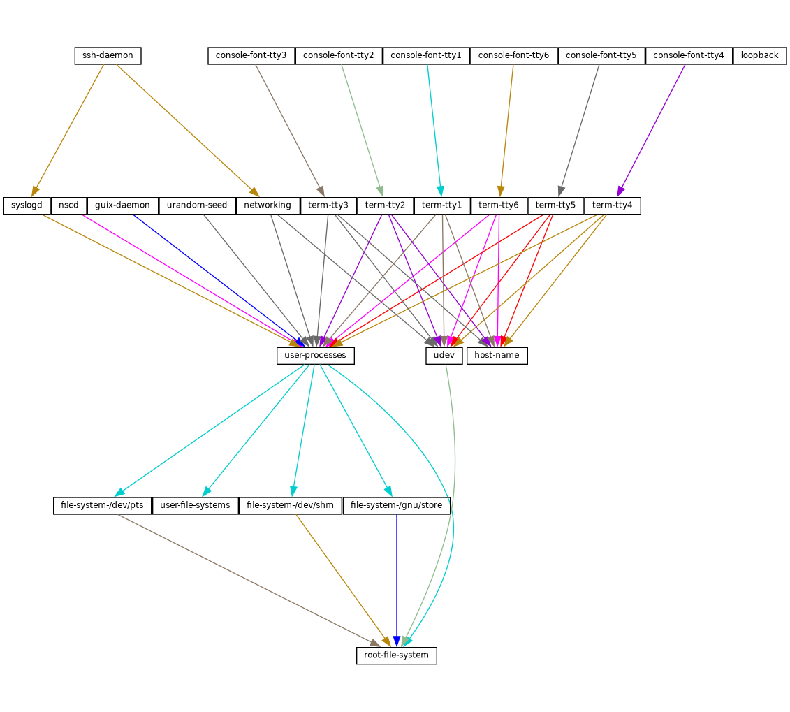 Typical shepherd service graph.