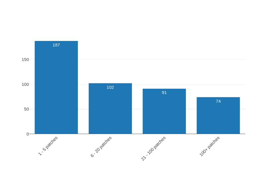 2024 Guix user survey: GNU Guix active contributor patch count bar chart