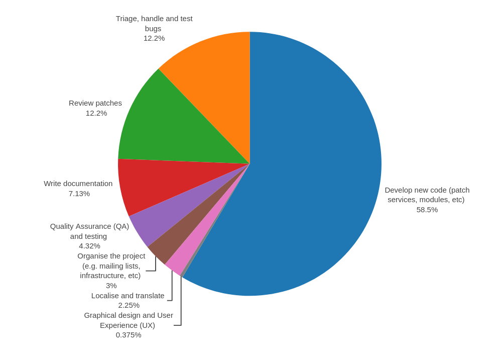 2024 Guix user survey: GNU Guix types of contribution pie chart