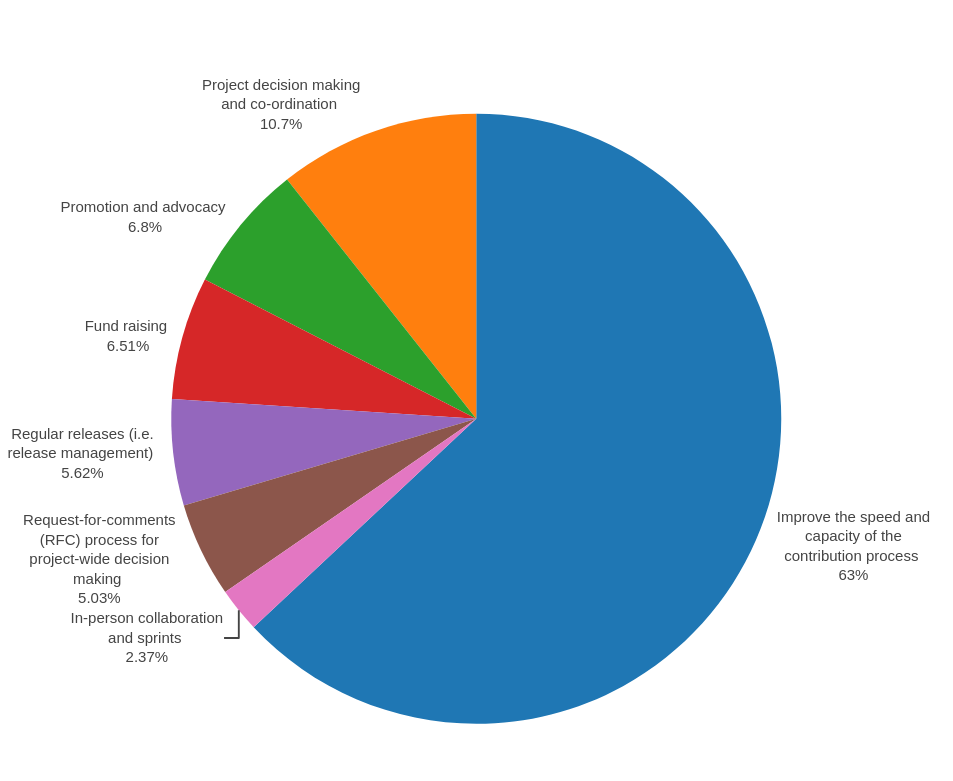 2024 Guix user survey: Organisational and social improvements (Rank 1) bar chart