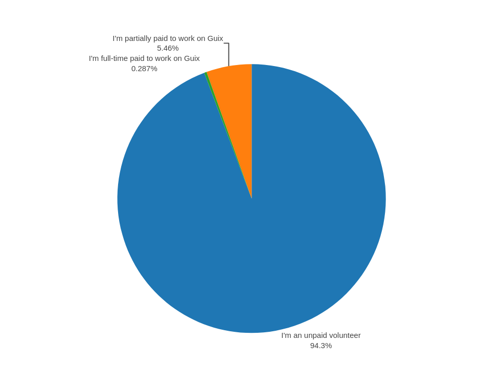 2024 Guix user survey: GNU Guix developer compensation pie chart