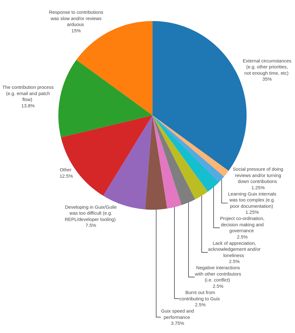 2024 Guix user survey: GNU Guix previous contributors reasons for stopping pie chart