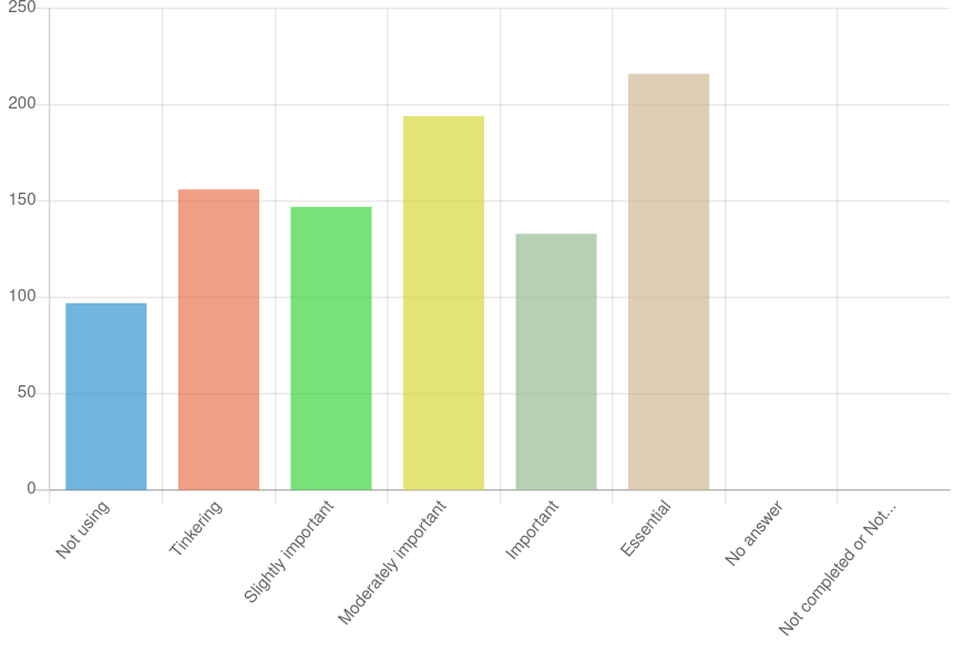 2024 Guix user survey: GNU Guix's importance in users computing environments bar chart