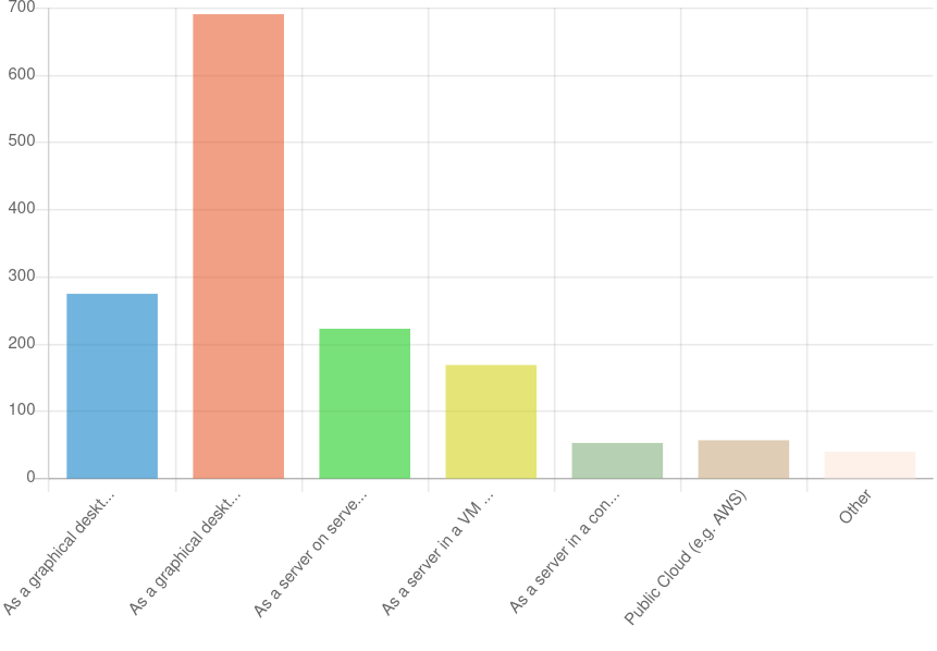 2024 Guix user survey: GNU Guix System usage bar chart