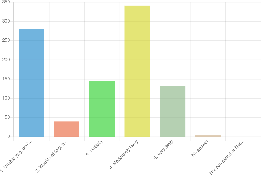 2024 Guix user survey: GNU Guix donation intention bar chart