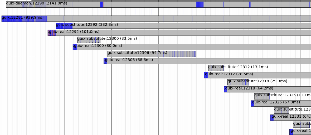 Gantt diagram without substitute agent.